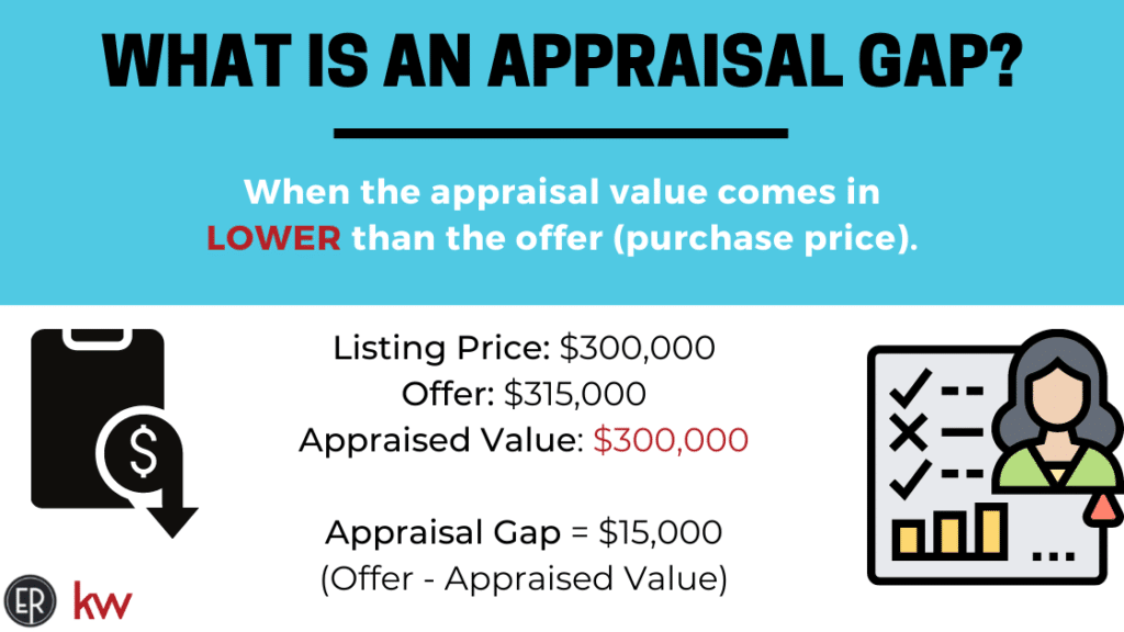appraisal gap definition with example